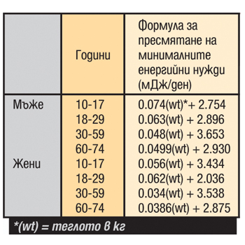 Енергийна Таблица