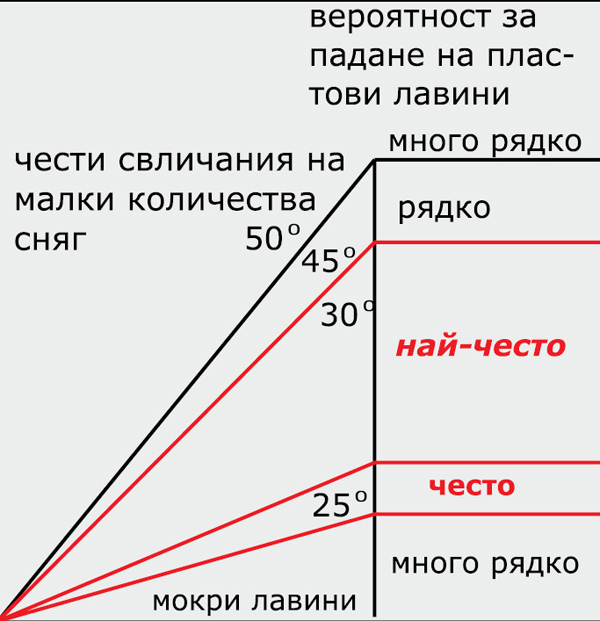 Статистка на падналите лавини в зависимост от наклона