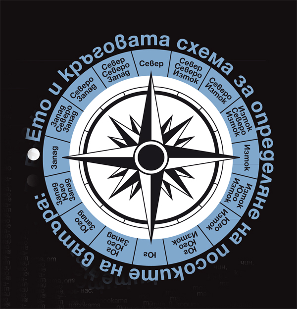 кръговата схема за определяне на посоките на вятъра