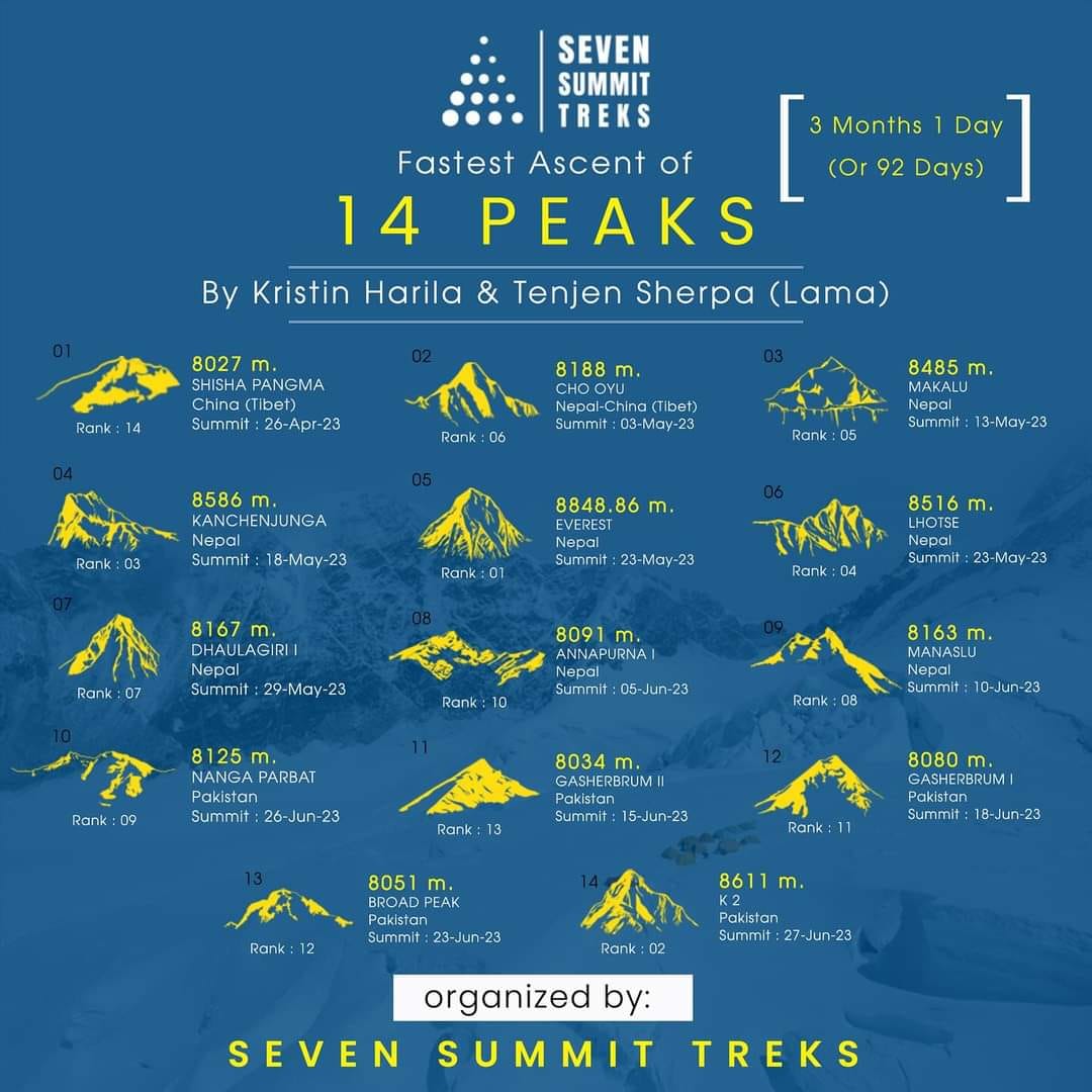 14 peaks SST