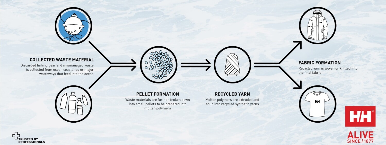 Helly Hansen: циикъл на усвояване на океанската пластмаса и влагане в дрехи и екипировка