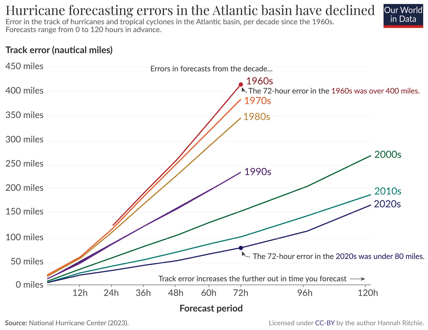 National Hurricane Center